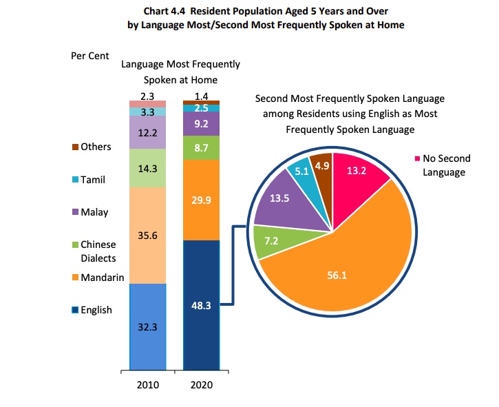 Language spoken most frequently at home. From Census 2020