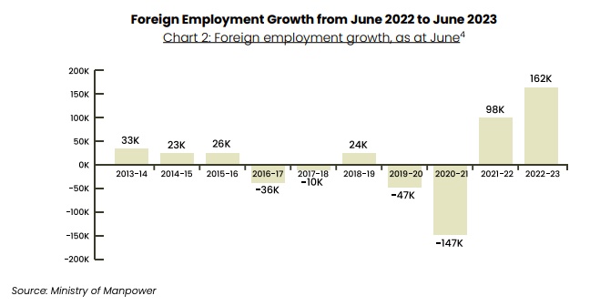 Foreign employment growth