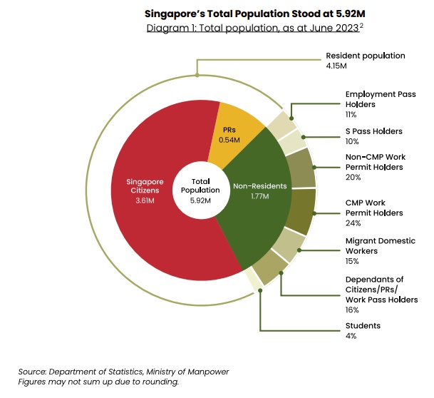 Singapore total population