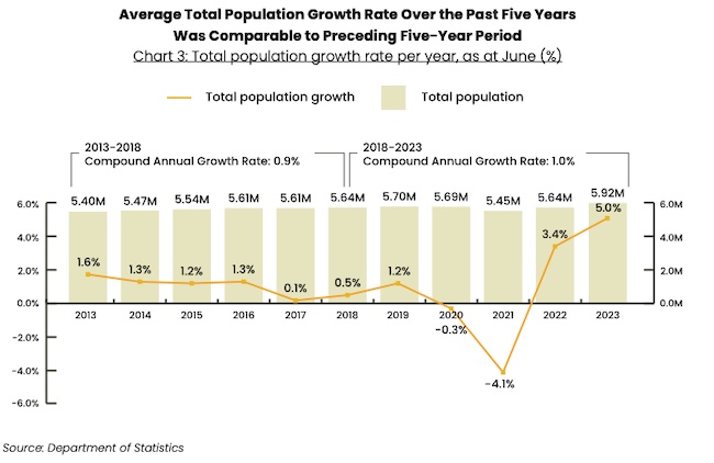 Average population growth