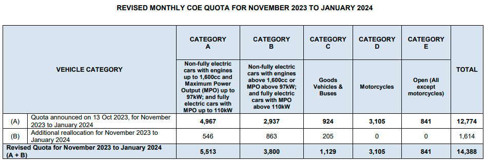 Revised Monthly COE Quota for Nov 2023 to Jan 2024