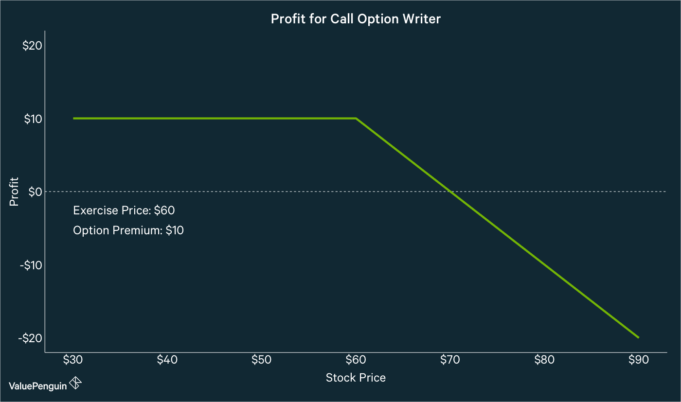 Call Option Seller Payout
