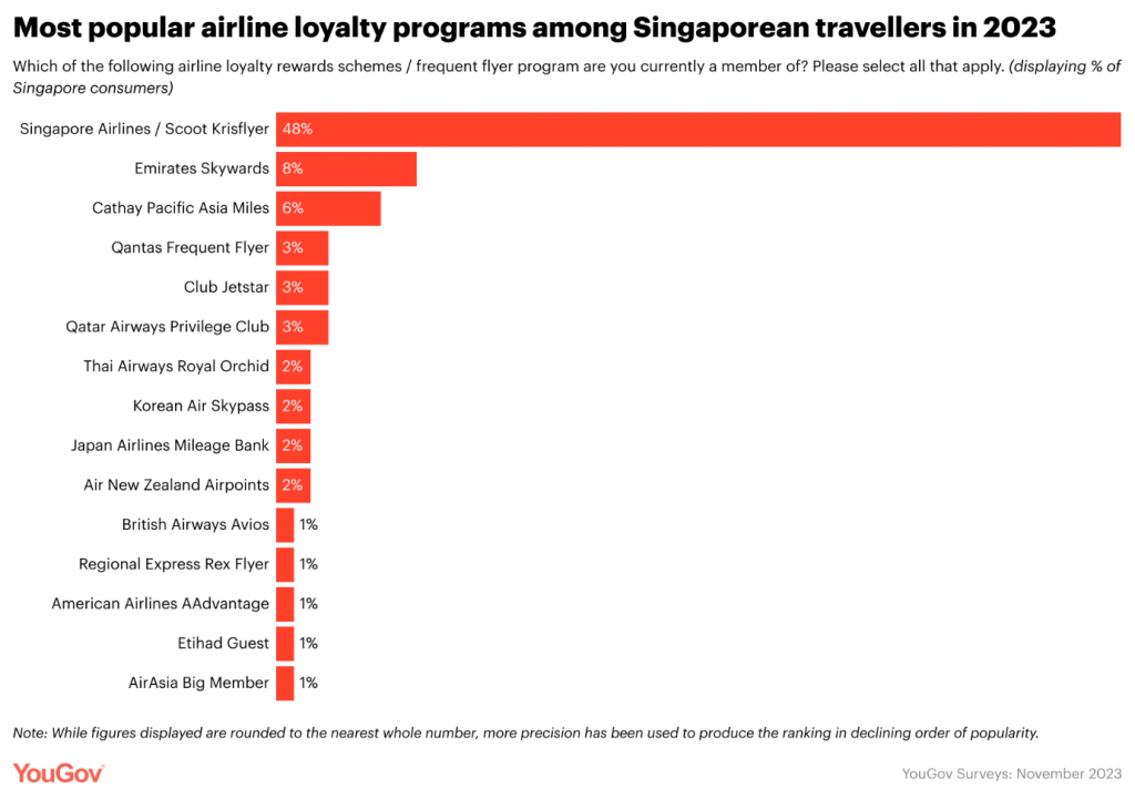 Most popular airline loyalty programs among SG travelers 2023