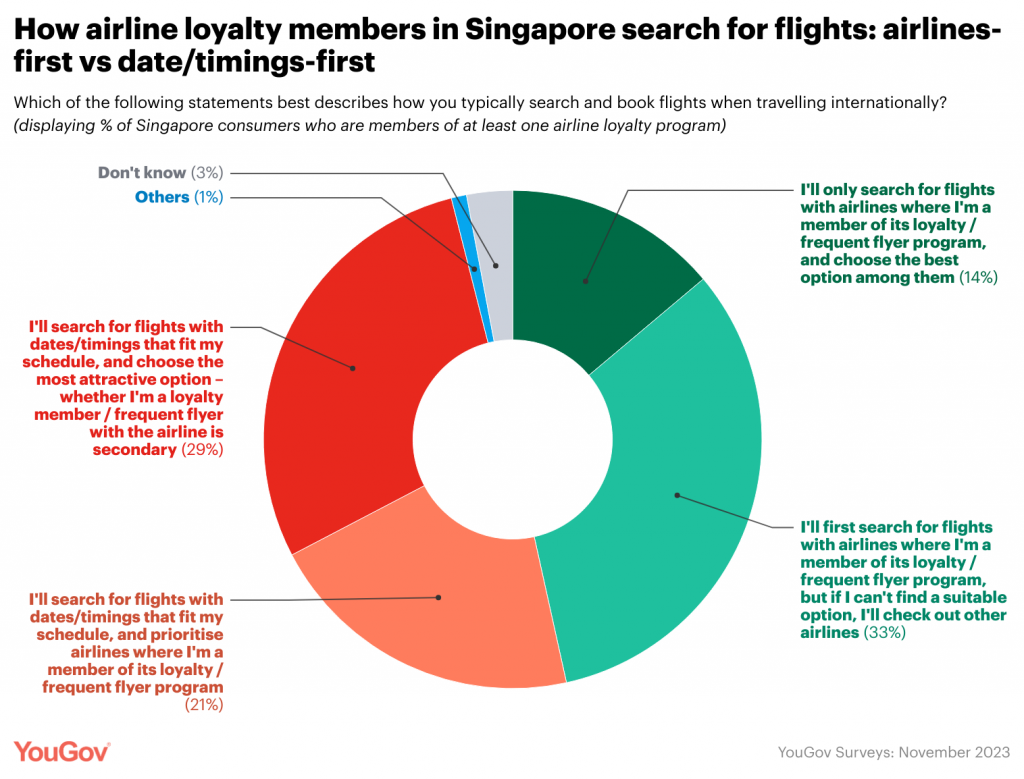 How SG loyalty members search for flights.