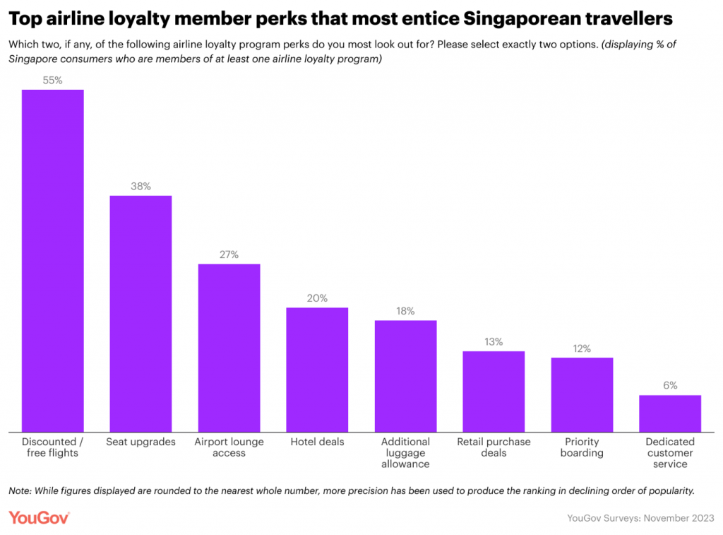 Top airline loyalty member perks that entice SG travellers