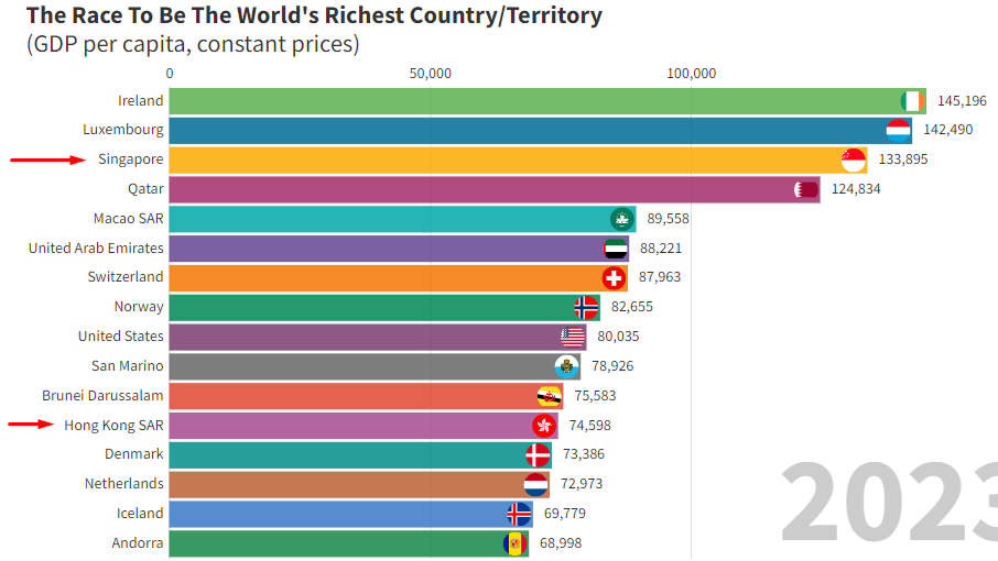 GDP graph showing The World's Richest Country/Territory