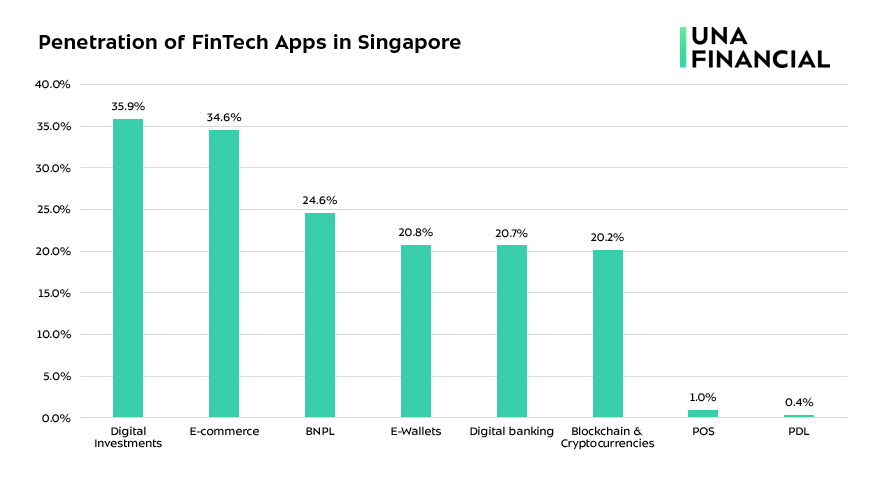 Penetration of FinTech apps in Singapore