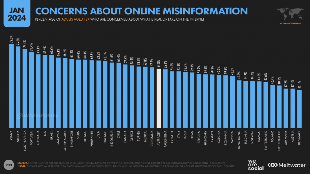 Concerns About Online Misinformation