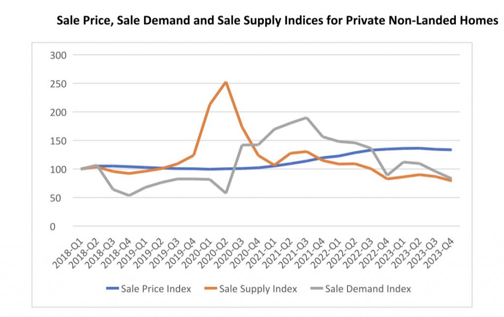 Sale Price, Sale Demand and Sale Supply Indices for Private Non-Landed Homes