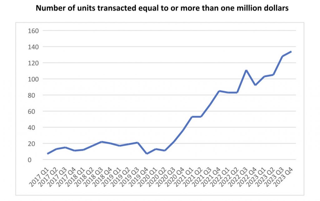 Number of units transacted equal to or more than one million dollars