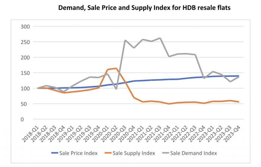 Demand, Sale Price and Supply Index for HDB resale flats