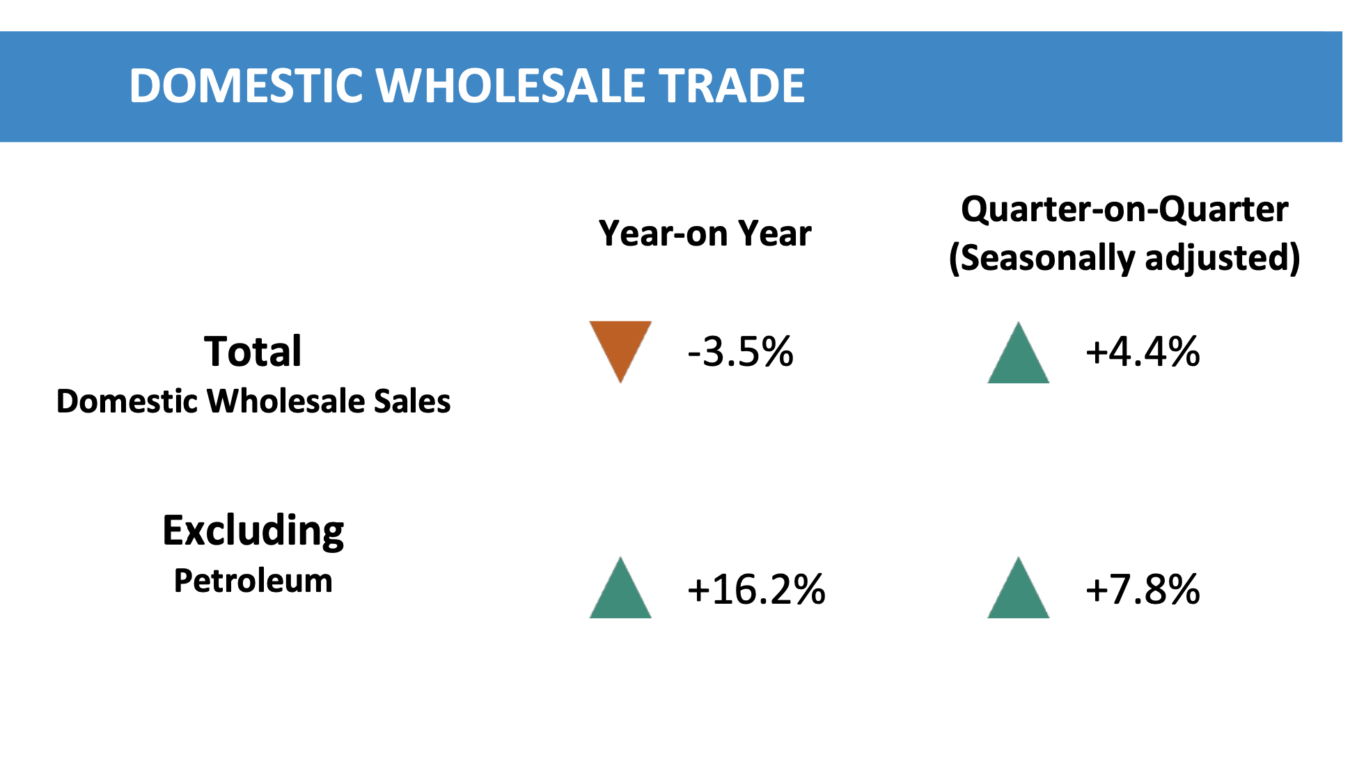 Singapore's Domestic Wholesale Trade