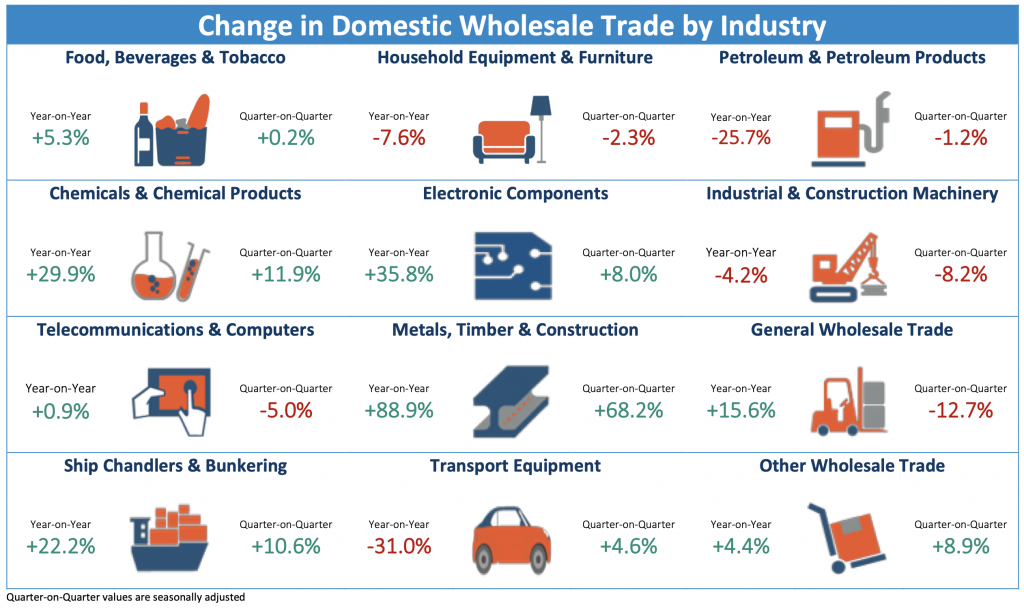 Change in Singapore's Domestic Wholesale Trade