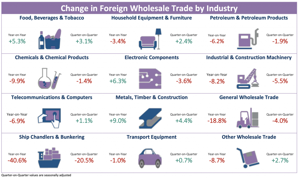 Change in Singapore's Foreign Wholesale Trade