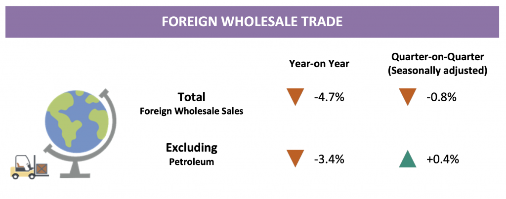 Singapore's Foreign Wholesale Trade