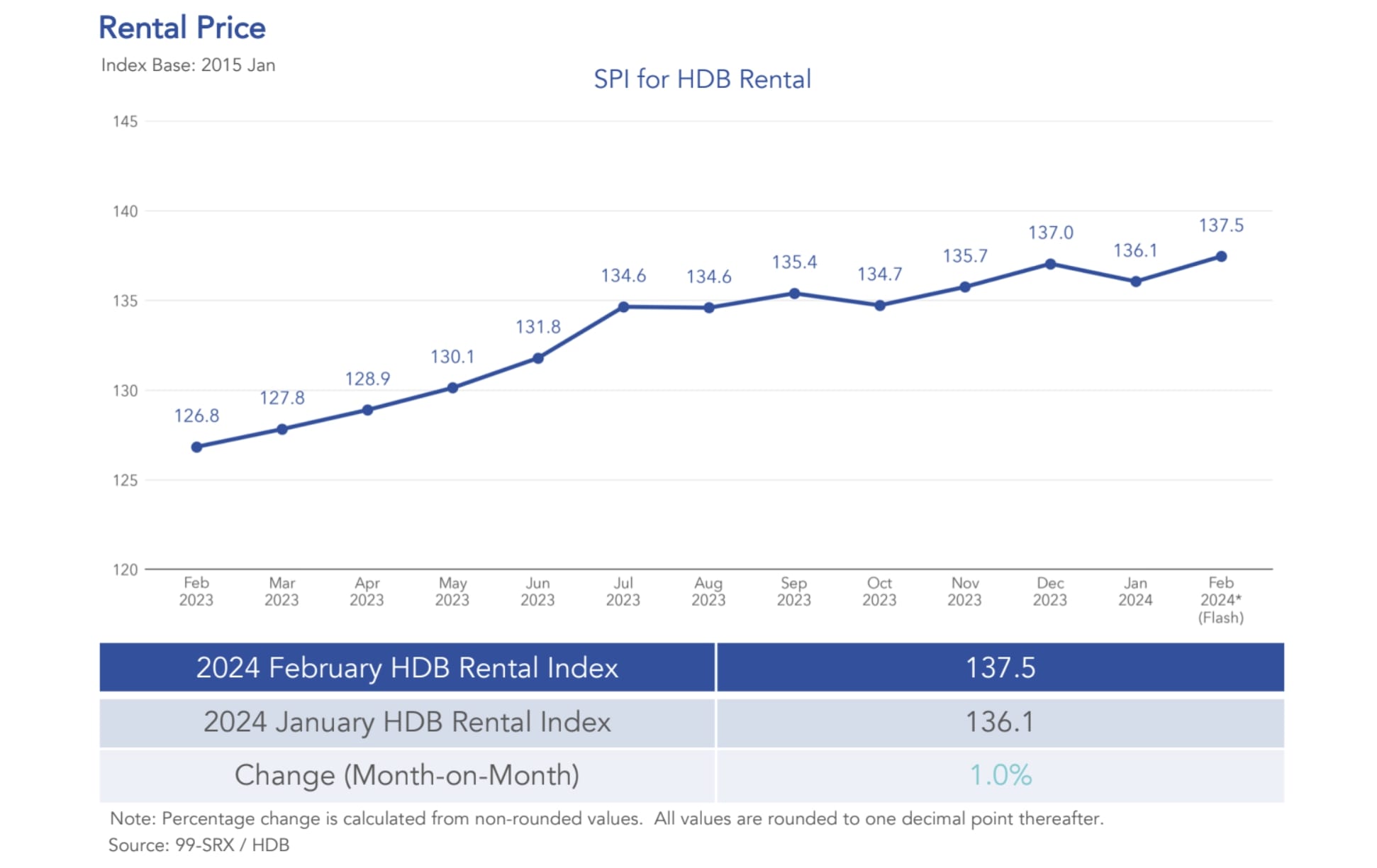 HDB Rental Prices Feb 2024