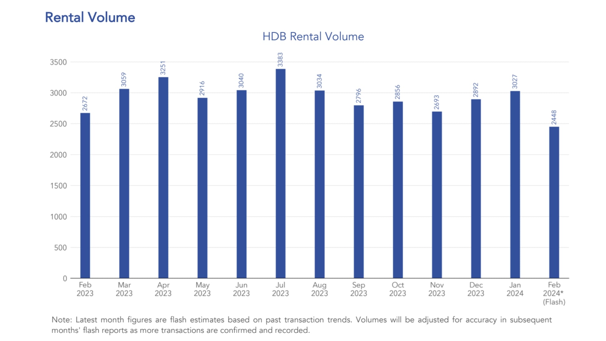 HDB Rental Volume Feb 2024
