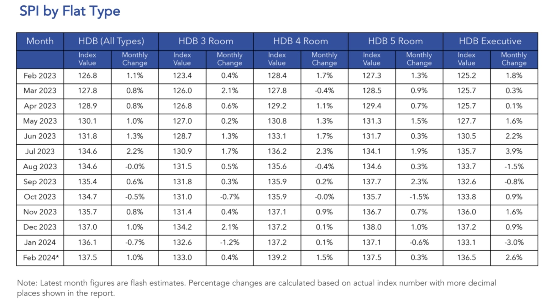 HDB Rental Feb 2024 SPI by Flat Type