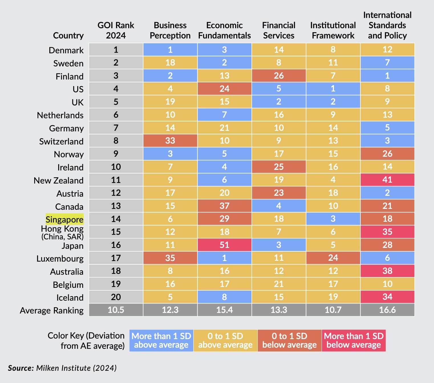 Global Opportunity Index Top 20 (GOI Rankings across GOI categories)