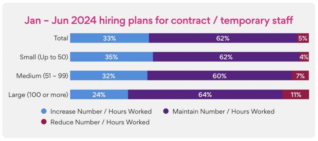 Jan – Jun 2024 hiring plans for contract / temporary staff