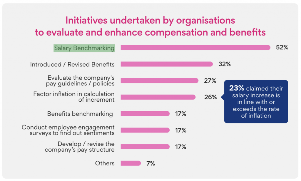 Initiatives undertaken by organisations to evaluate and enhance compensation and benefits