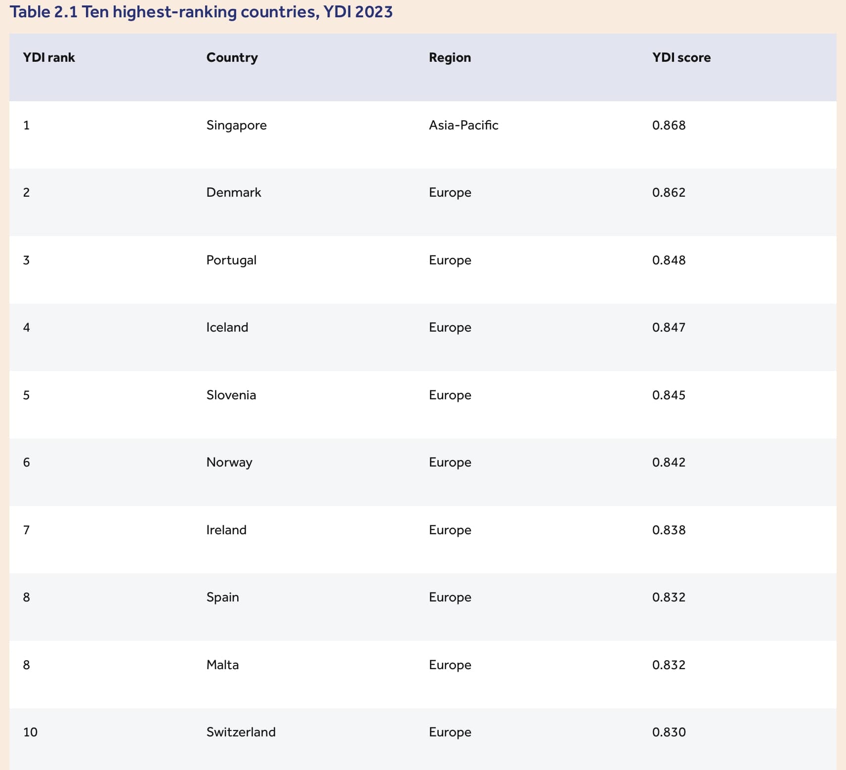 Ten highest-ranking countries, YDI 2023