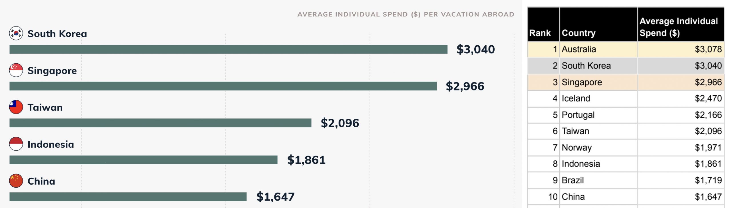 Ranking on world's top spenders on international vacations